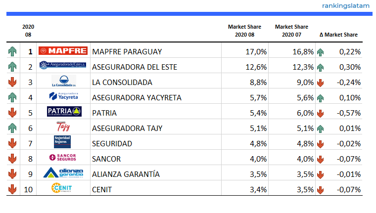 Las 10 Mejores Compañías de Seguros en Paraguay - Vida y No Vida - Ranking y Desempeño - Primas Directas - RankingsLatAm