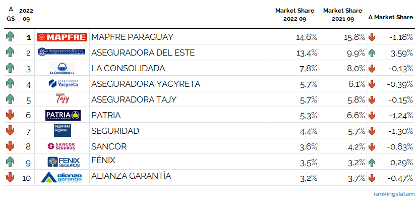 INSURANCE MARKET IN PARAGUAY: INSURERS RANKING BY BUSINESS LINE
