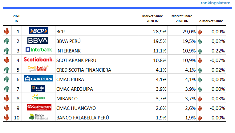 Los 10 principales emisores de tarjetas de débito en Perú - Clasificación y rendimiento 07.2020 - Número de tarjetas de débito - RankingsLatAm