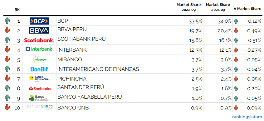 Mercado de créditos en Perú Ranking 202209