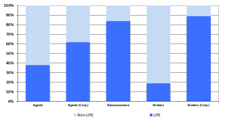 Insurance Distribution Channels breakdown (Life vs Non-Life) - Overview 2020.Q1