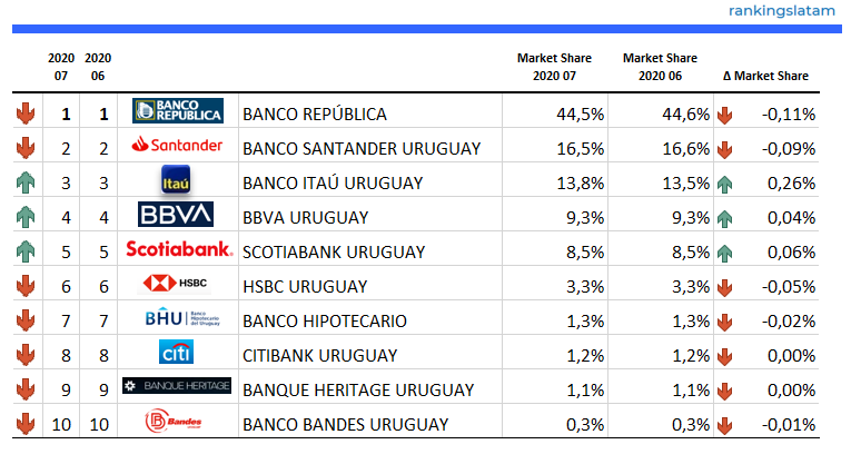 Top 10 bancos en Uruguay - Depósitos Privados No Financieros (UY$ y USD) - Ranking & Desempeño 2020.07