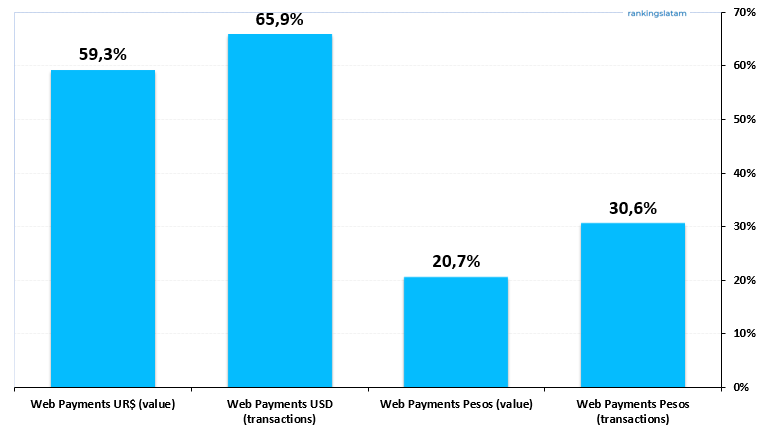 Web Payments Value and transactions in Uruguay 2022 indicators