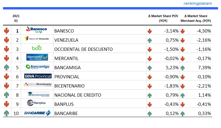 Top 10 POS and Merchant acquirers in Venezuela - YOY Performance 2021.01 - Number of POS terminals and active merchants
