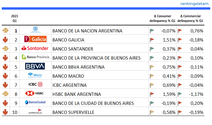 https://rankingslatam.com/products/credit-delinquency-in-argentina-consumer-credit-and-commercial-credit-monitor