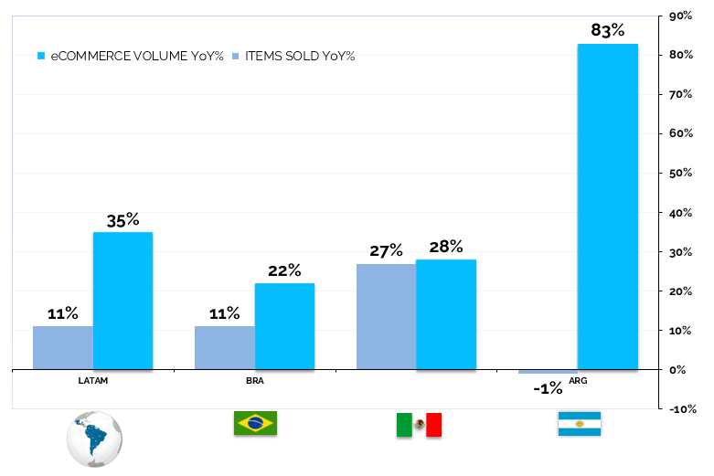 Comercio electrónico Tamaño del mercado de América Latina
