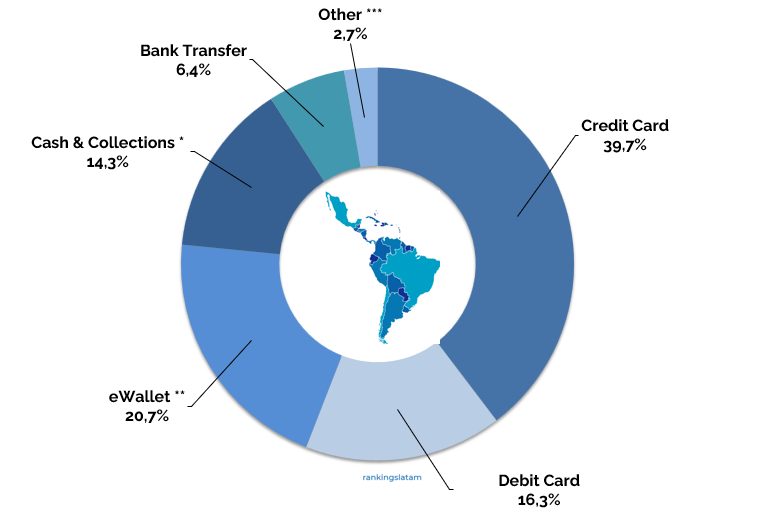 eCommerce Payment Methods in Latin America Survey 2023.Q1