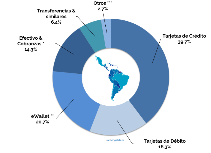 Metodos de pago para compras online en America Latina - Participacion sobre el total de volumen 2023.Q1