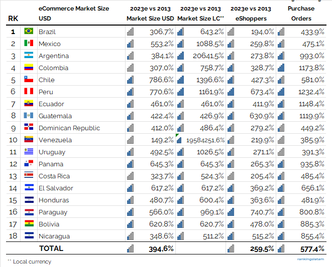 eCommerce in Latin America - Country ranking by market size in USD - 2023e vs 2013 (%)