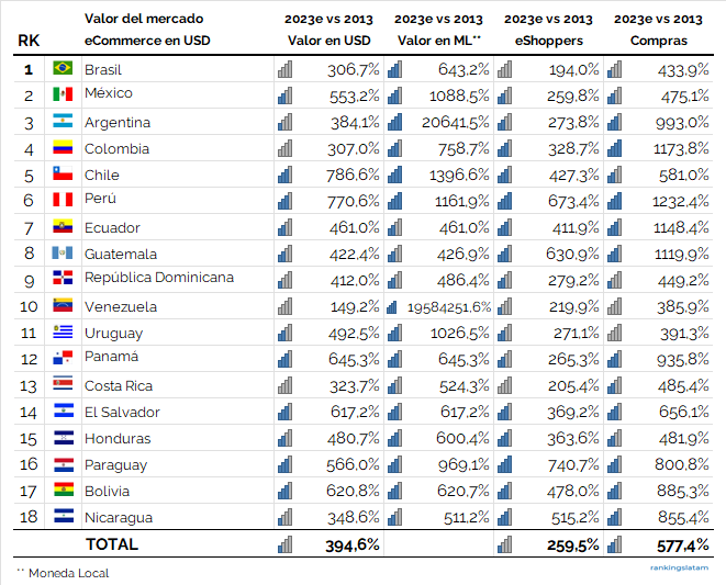 eCommerce en Latinoamérica - Ranking de países por tamaño de mercado en USD - 2023e vs 2013 (%)