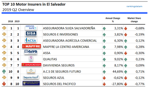 TOP 10 Motor Insurance Companies in El Salvador performance summary