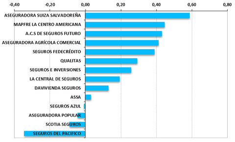 Rendimiento anual, Volumen de Primas, millones de USD, Seguro de Automóviles El Salvador