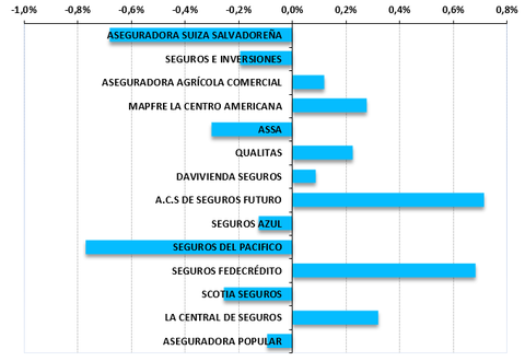 Desempeño anual, Market Share, %, seguros de automóviles, El Salvador