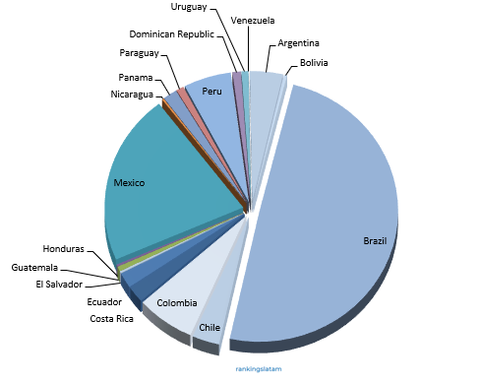 Mercado de cajeros automáticos en América Latina 2022f Valor de las transacciones (USD bill.) por país