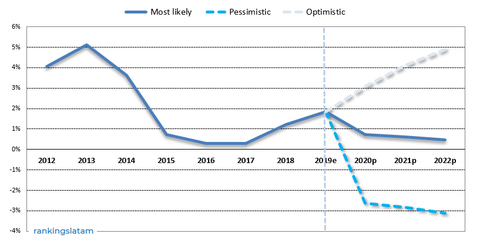 Mercado de cajeros automáticos en América Latina Escenarios de pronóstico de tamaño general (unidades): promedio de 18 países