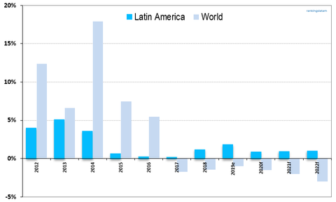 Mercado de cajeros automáticos en América Latina: tamaño general (unidades, cambio anual %) escenarios de pronóstico (promedio de 18 países)