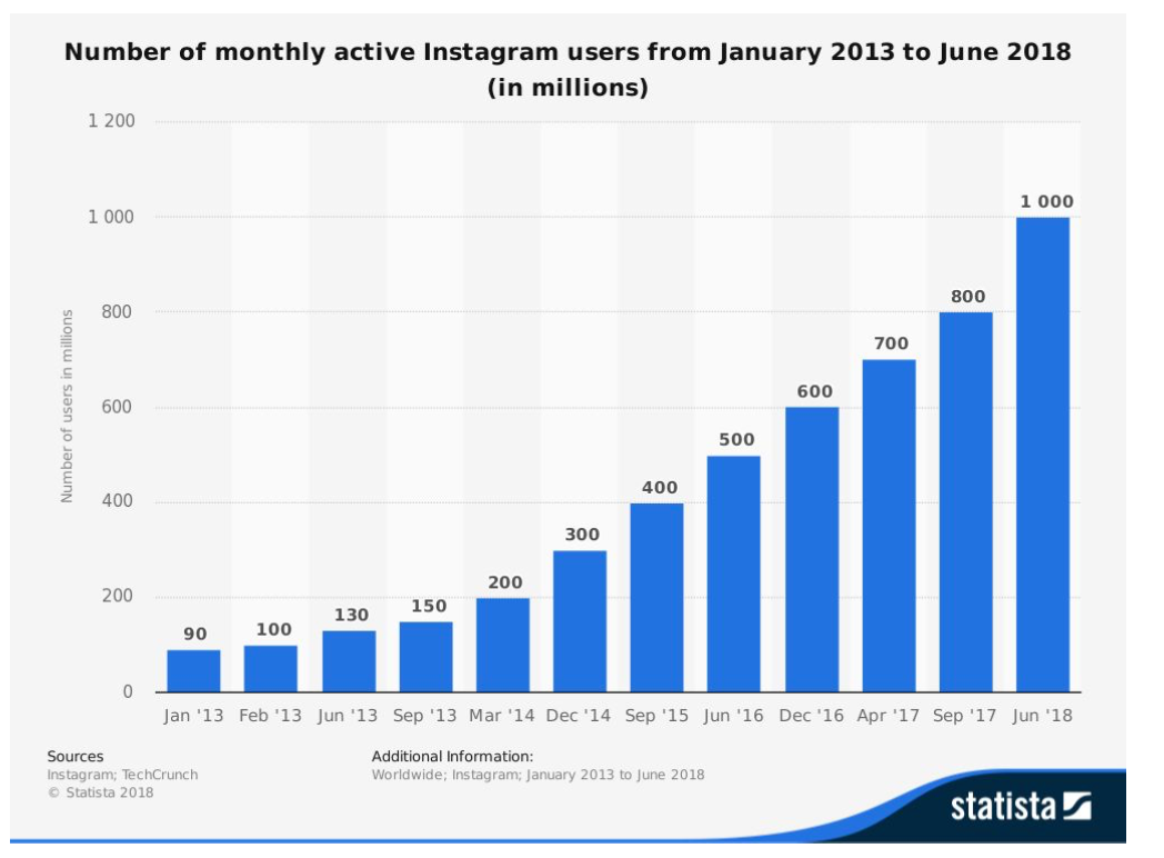 Instagram engagement growth with stan consulting