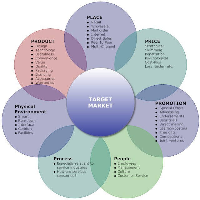 Increase your Marketing effectiveness with marketing mix lead by stan consulting www.stanconsultingllc.com