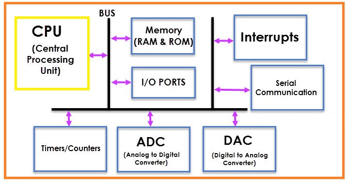 How do microcontrollers works