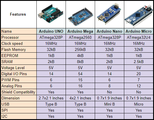 Difference between the microcontrollers