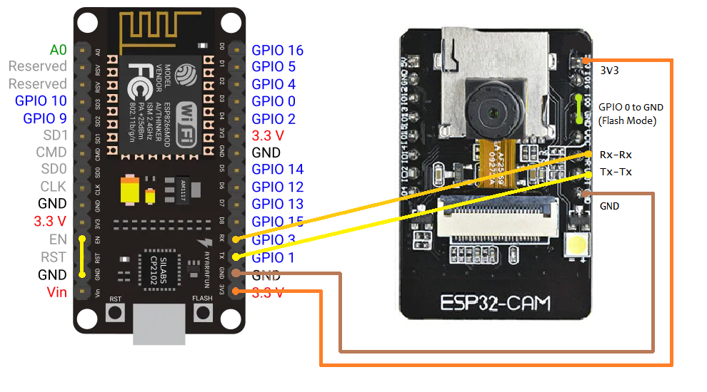 Connect the ESP32-CAM board to your computer for uploading the program code using an ESP8266 development board 