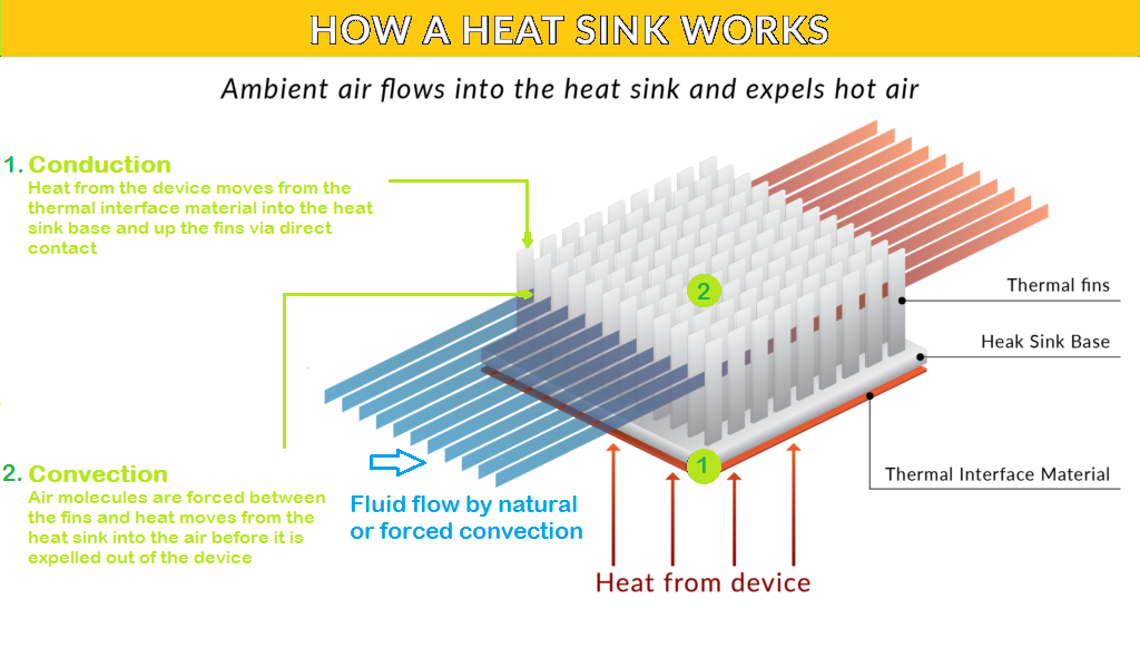 How a Heat Sink Works