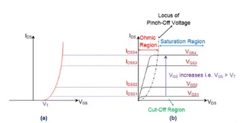 MOSFET Characterstics - Cut-Off Voltage, Saturation Region, Ohmic Region