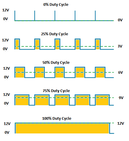 Controlling Speed of DC Motor using PWM signal