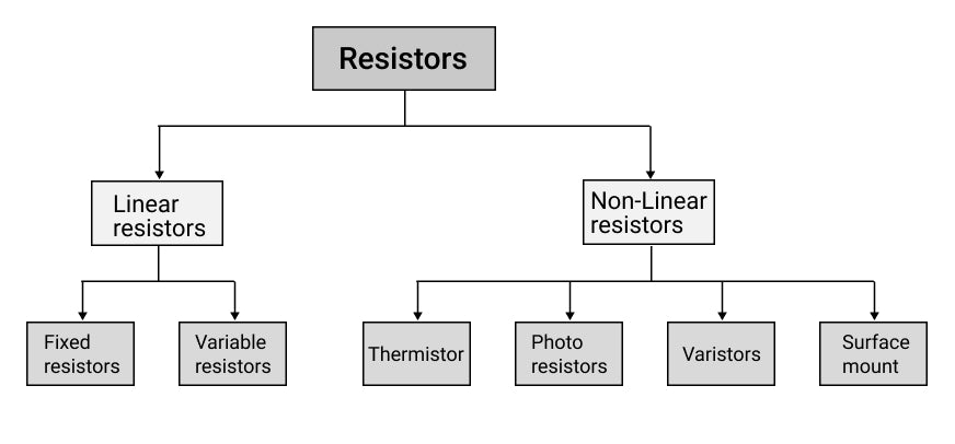 Types of resistors