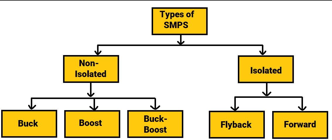 Types of SMPS