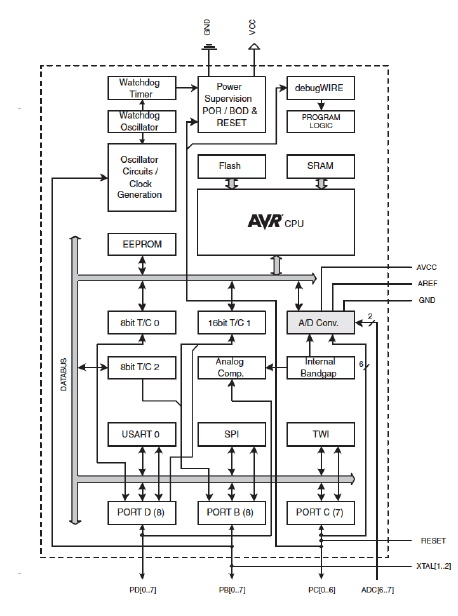 Atmega328/328P Block Diagram