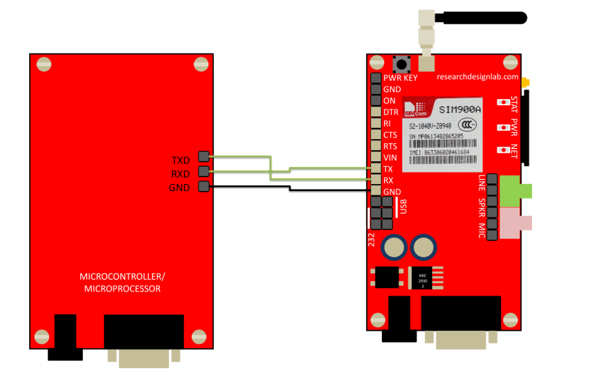 INTERFACING SIM900A WITH GSM SHIELD