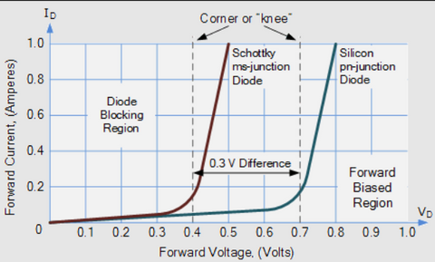 Schottky Diode IV-Characteristics