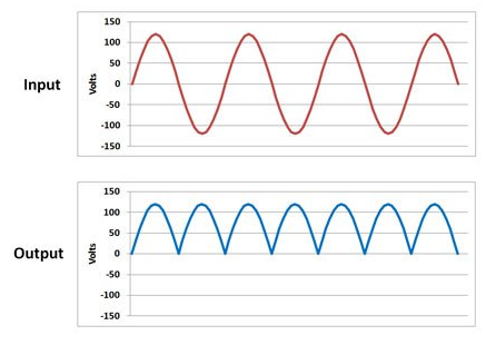 Rectifying a Voltage General diode input output characteristics
