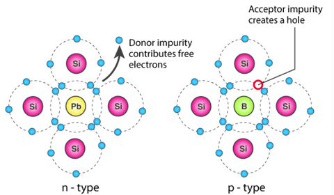 Formation of P-type and N-type semiconductors