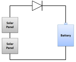 Schottky Used in stand-alone photovoltaic systems to prevent batteries from discharging