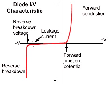 Schottky Diode’s IV-Characteristics