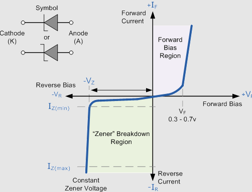 Zener Diode’s IV-Characteristics