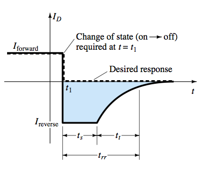 Reverse recovery time of a schottky diode