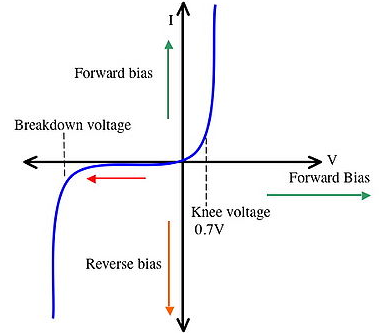 Characteristics of a Zener Diode, Reverse bias Zener diode