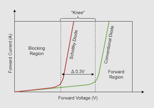 Schottky diode IV characteristics