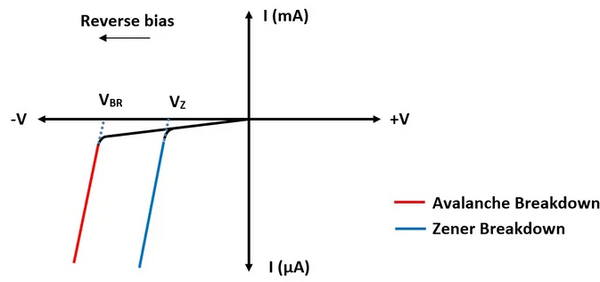 Avalanche diode iv characteristics