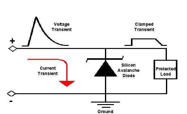 The Avalanche diode is used for the protection of the circuit