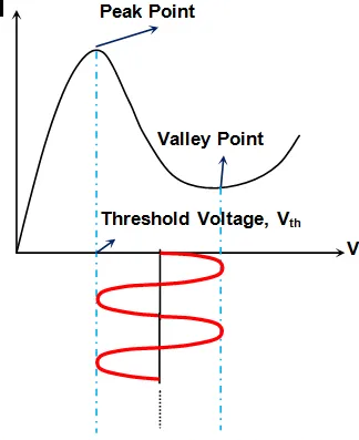 Gunn diode is used as gun oscillators just to generate frequencies