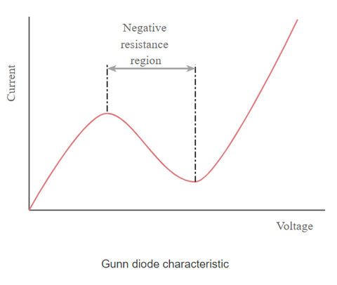 Gunn diode IV characteristics