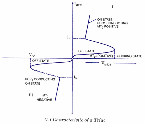 TRIAC VI Characteristics, Output Characteristics