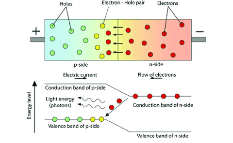 LED working principle