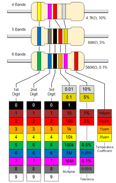 Resistor Color Code Chart, How to read resistor color code?