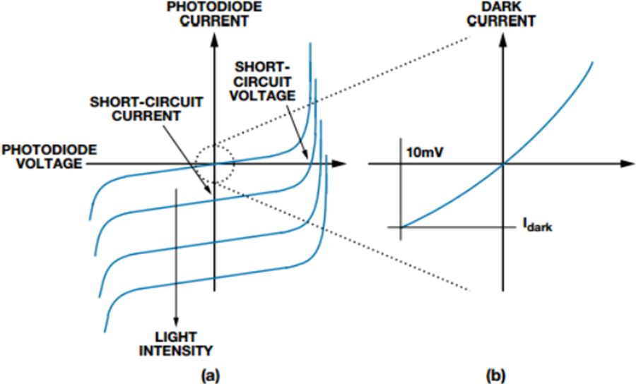 Photo diode IV characteristics