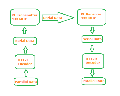  RF Communication